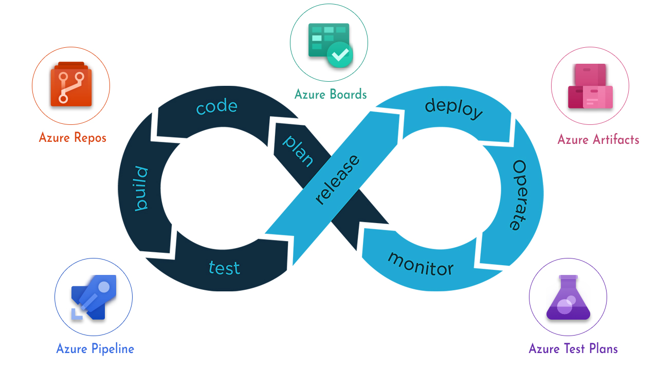 Getting Started on Azure DevOps